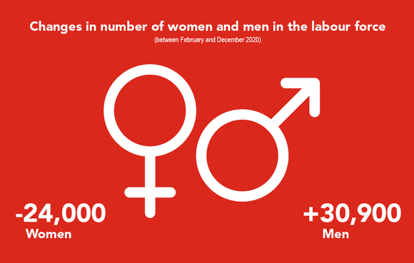 Statistics - Changes in number of women and men in the labour force