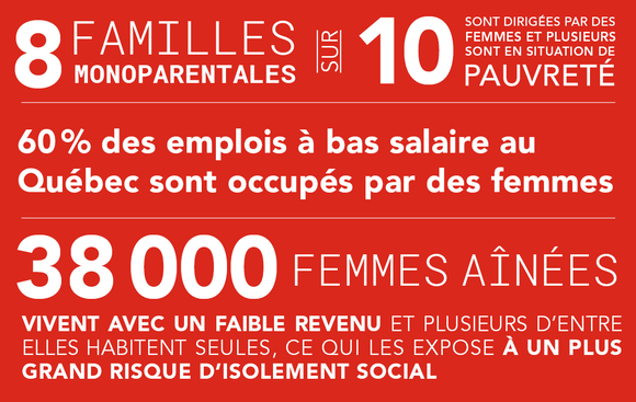 Statistiques sur les femmes vulnérables