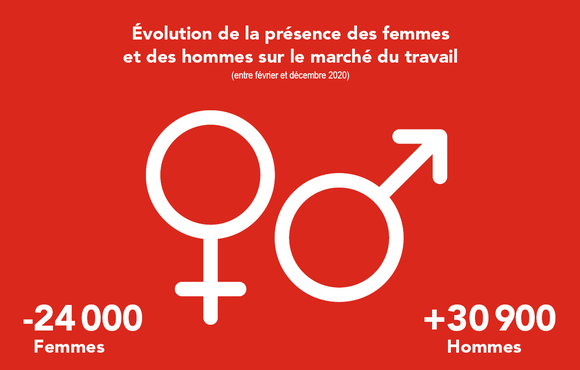 Statistiques - évolution de la présence des femmes et des hommes sur le marché du travail